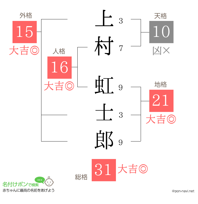 上村 虹士郎さんの姓名判断結果