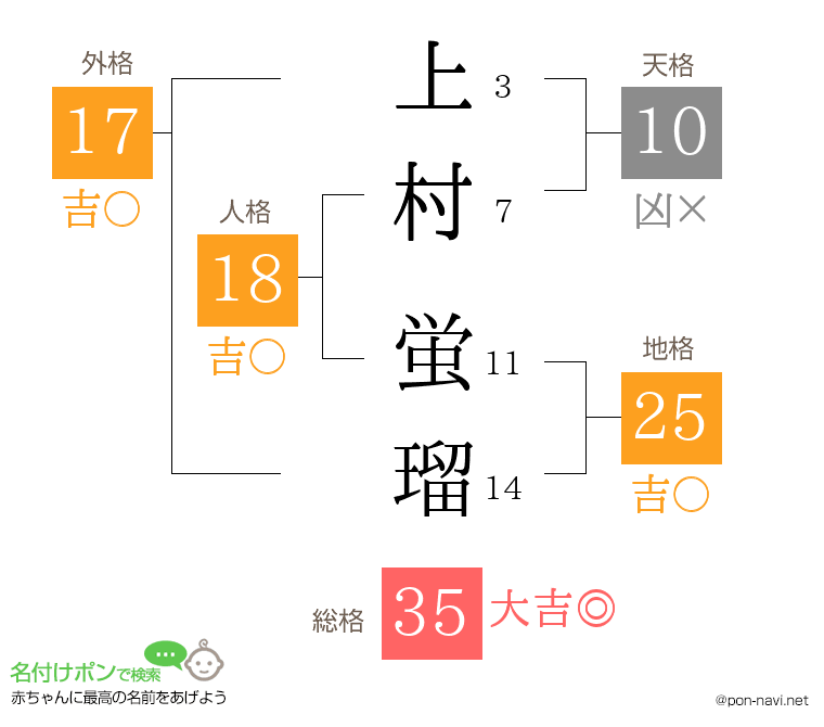 上村 蛍瑠さんの姓名判断結果