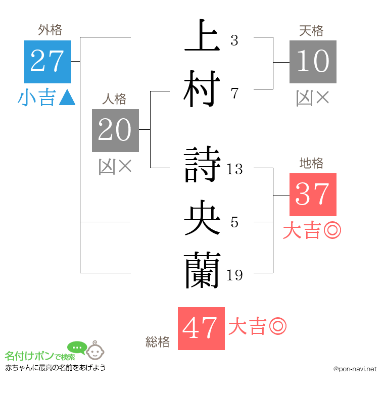 上村 詩央蘭さんの姓名判断結果