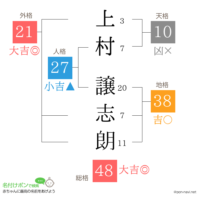 上村 譲志朗さんの姓名判断結果