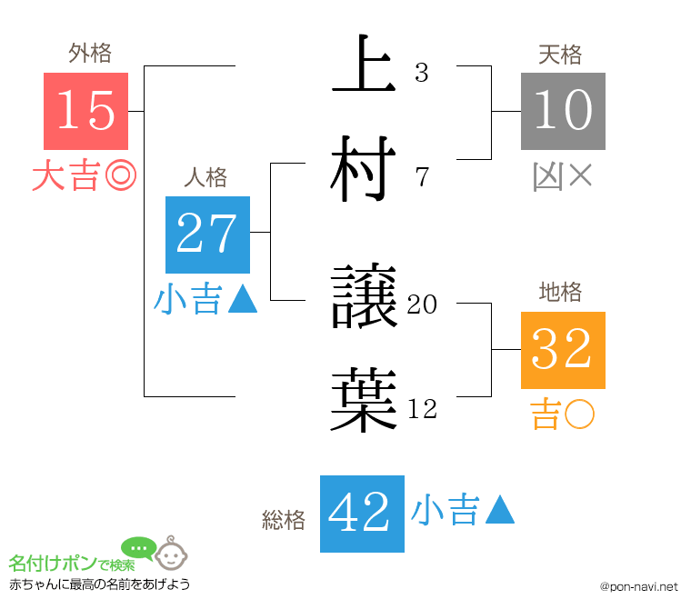 上村 譲葉さんの姓名判断結果