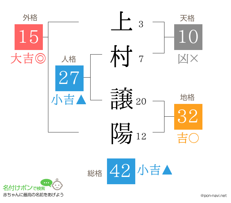 上村 譲陽さんの姓名判断結果