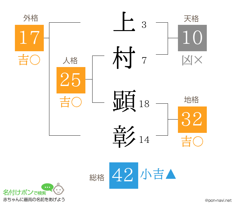 上村 顕彰さんの姓名判断結果