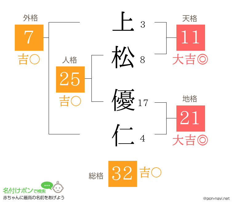 上松 優仁さんの姓名判断結果