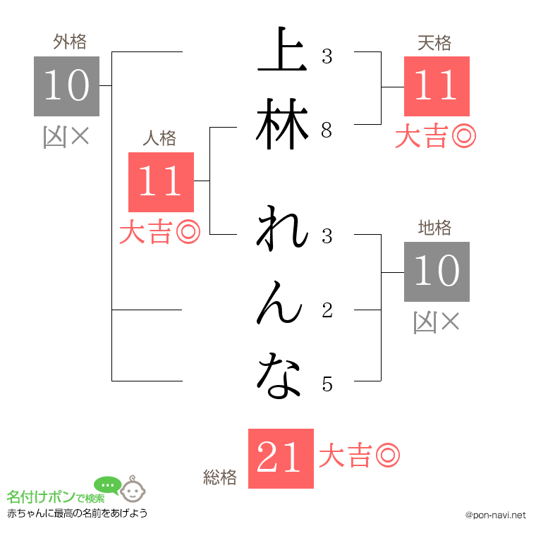 上林 れんなさんの姓名判断結果