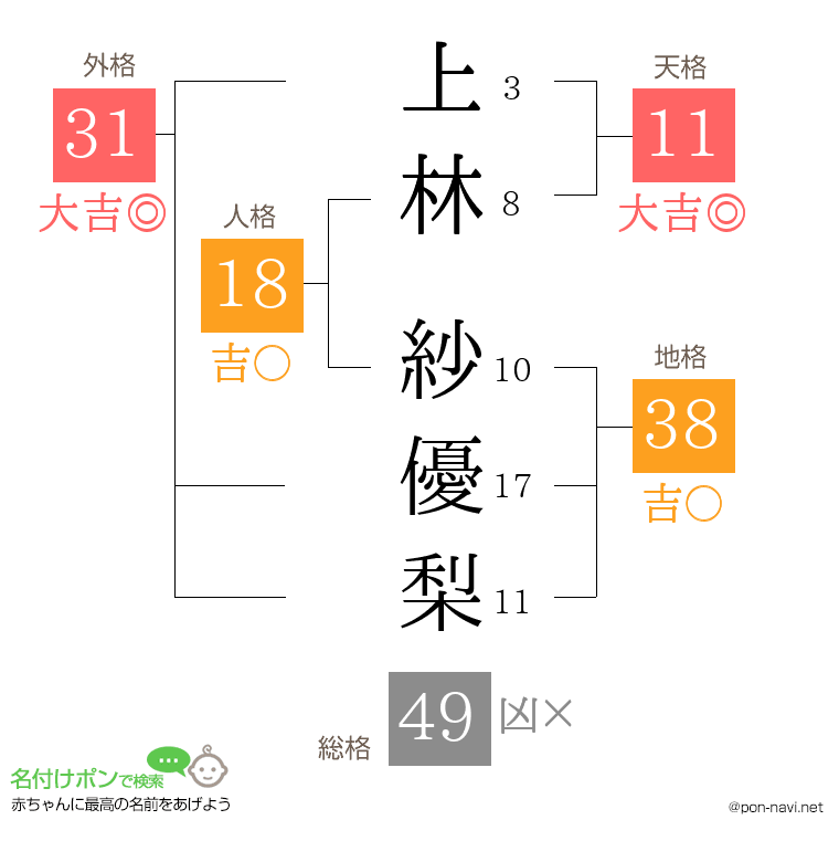 上林 紗優梨さんの姓名判断結果