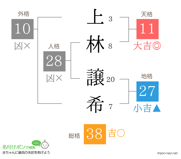 上林 譲希さんの姓名判断結果