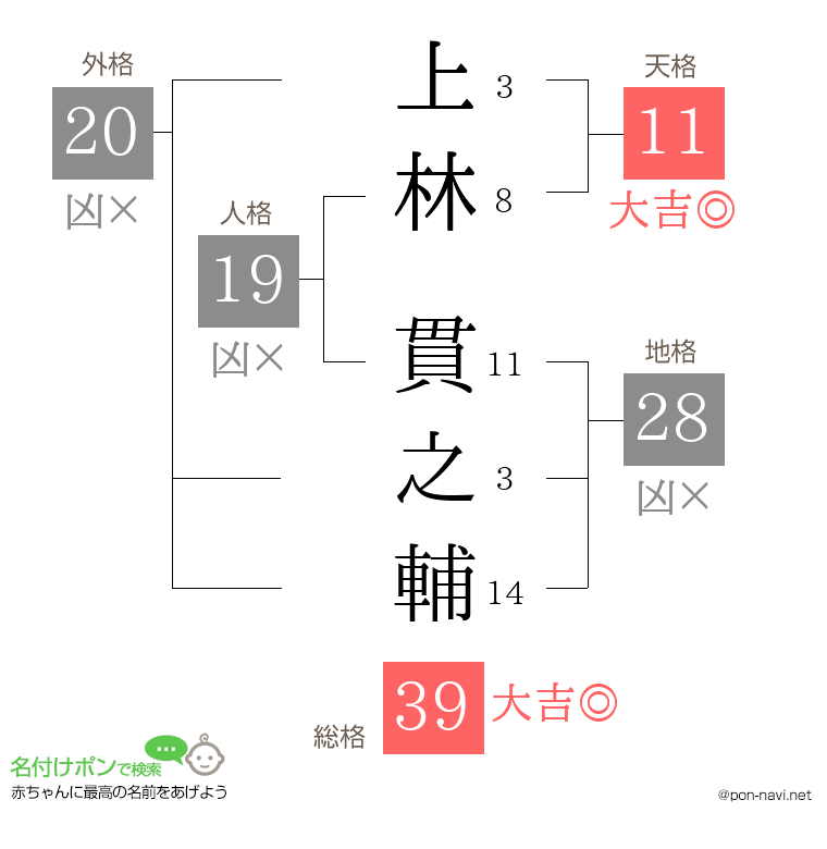 上林 貫之輔さんの姓名判断結果