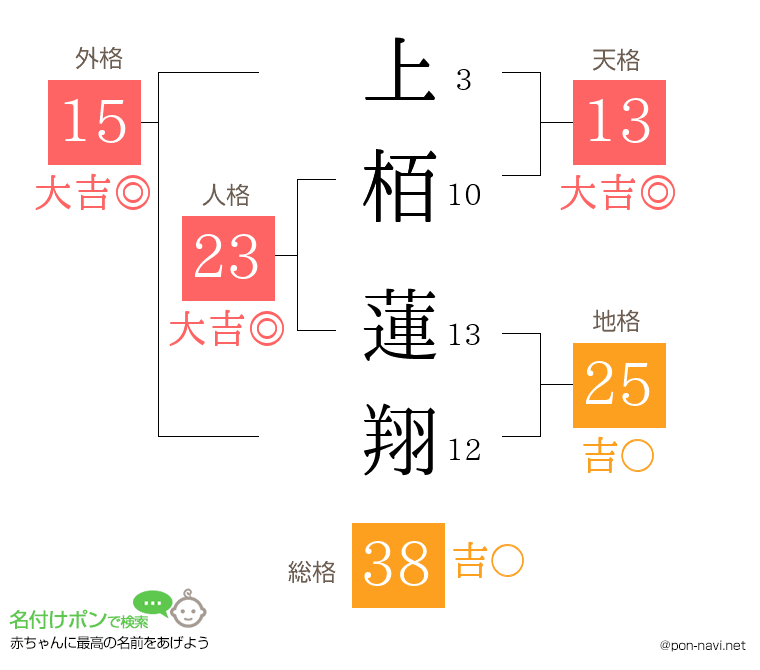 上栢 蓮翔さんの姓名判断結果