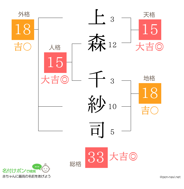 上森 千紗司さんの姓名判断結果