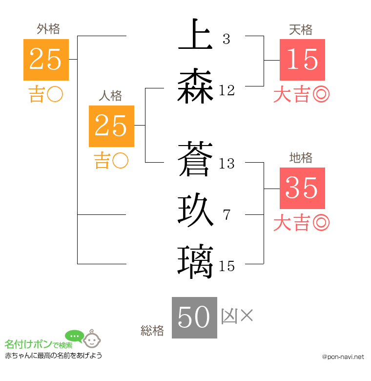 上森 蒼玖璃さんの姓名判断結果