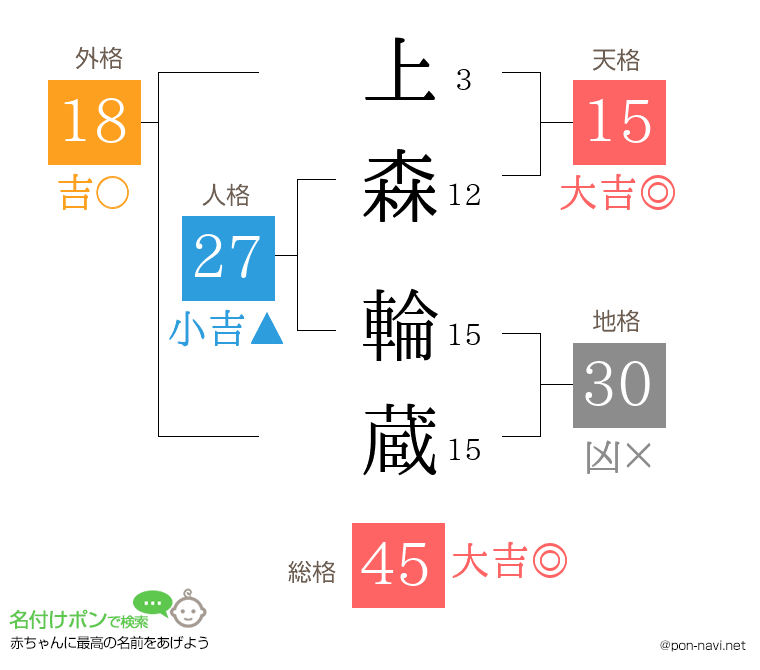 上森 輪蔵さんの姓名判断結果