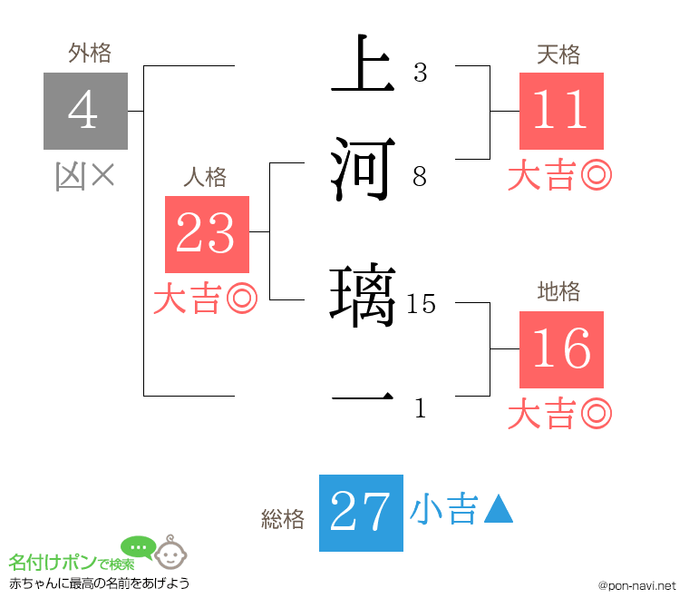 上河 璃一さんの姓名判断結果