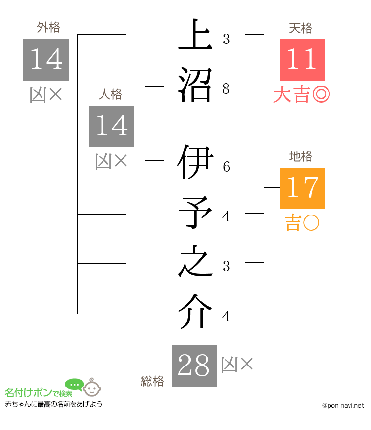 上沼 伊予之介さんの姓名判断結果