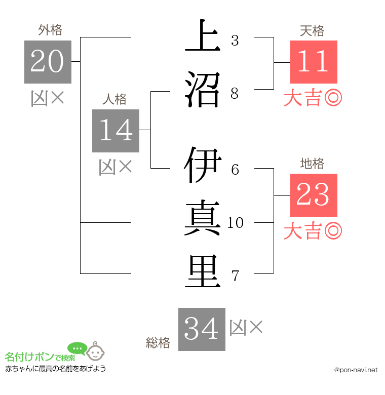 上沼 伊真里さんの姓名判断結果