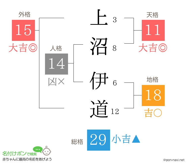 上沼 伊道さんの姓名判断結果