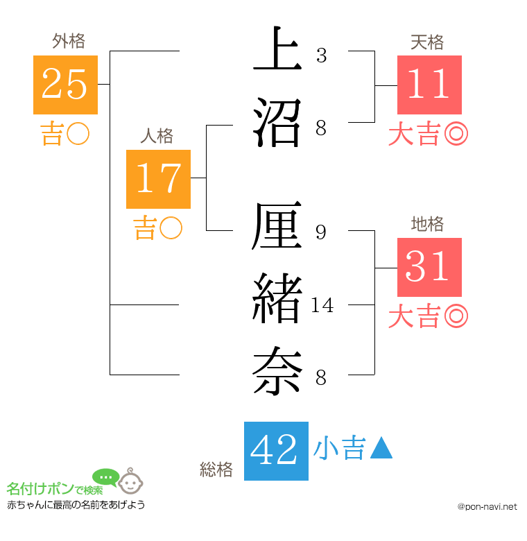 上沼 厘緒奈さんの姓名判断結果