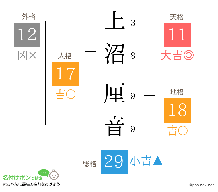 上沼 厘音さんの姓名判断結果