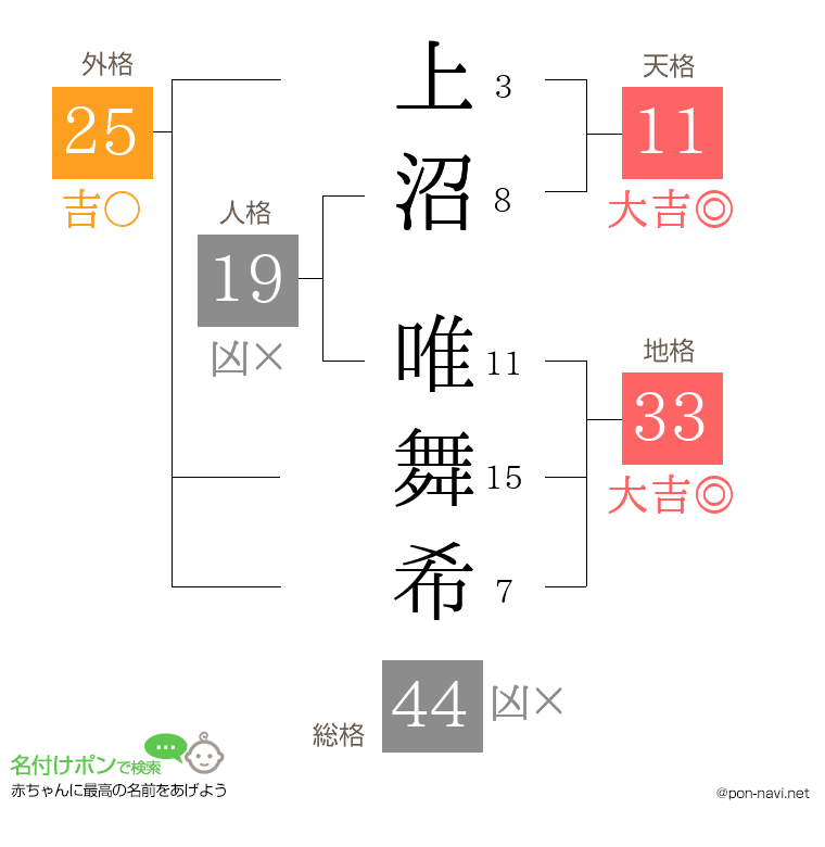 上沼 唯舞希さんの姓名判断結果