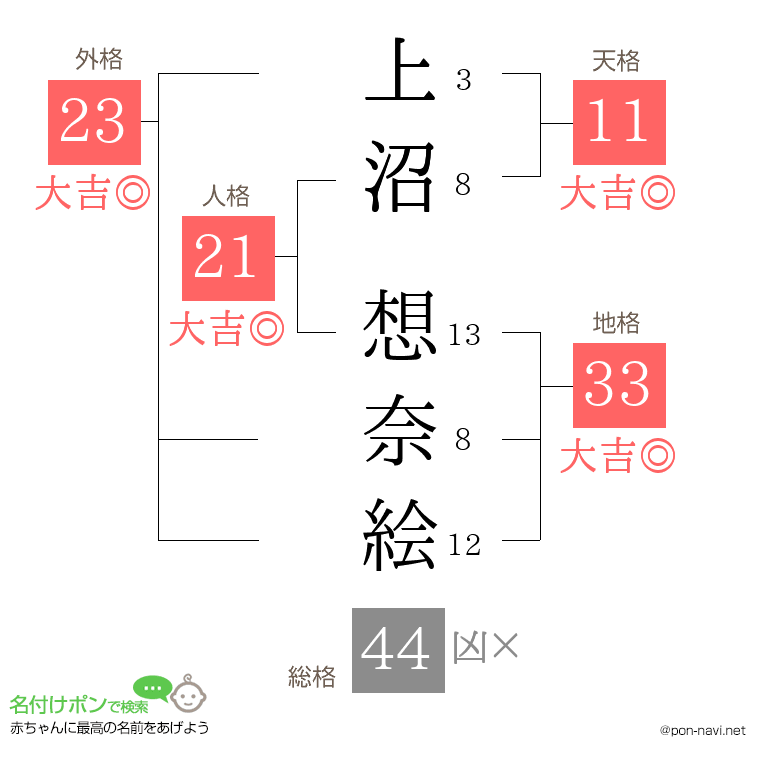 上沼 想奈絵さんの姓名判断結果