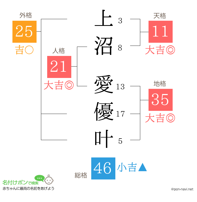 上沼 愛優叶さんの姓名判断結果
