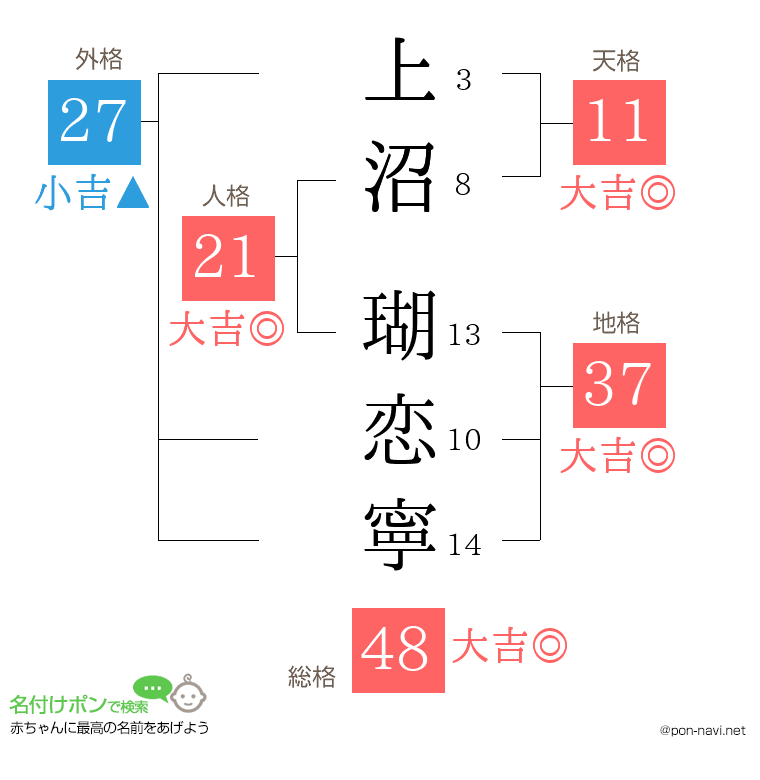 上沼 瑚恋寧さんの姓名判断結果