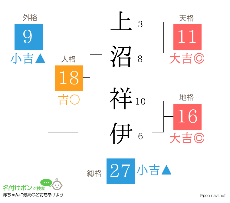 上沼 祥伊さんの姓名判断結果