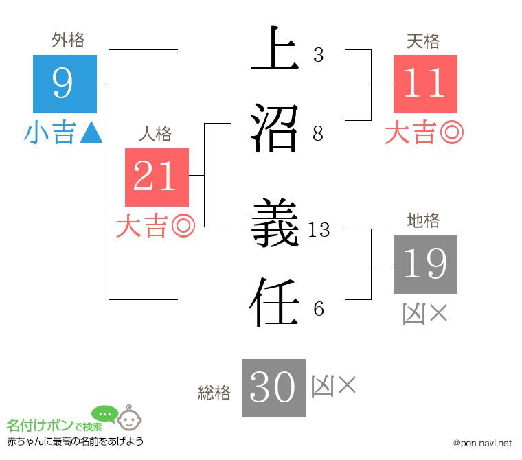 上沼 義任さんの姓名判断結果