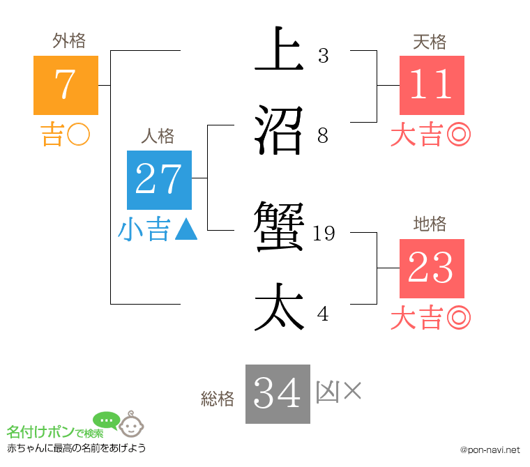 上沼 蟹太さんの姓名判断結果