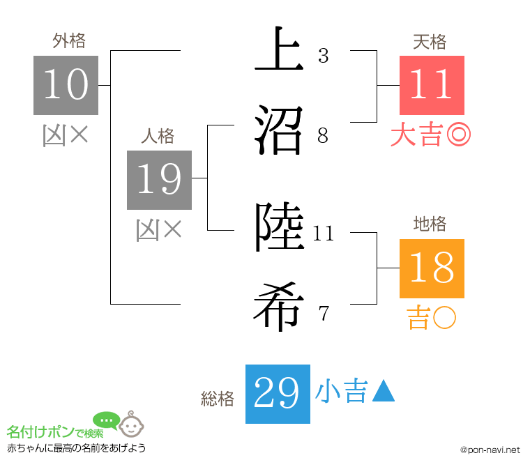 上沼 陸希さんの姓名判断結果