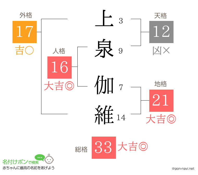 上泉 伽維さんの姓名判断結果