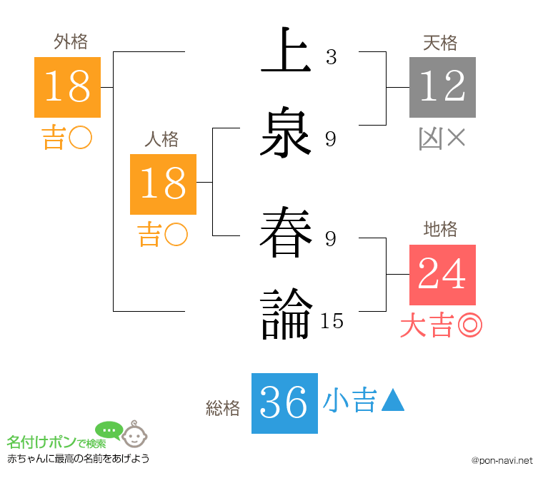 上泉 春論さんの姓名判断結果