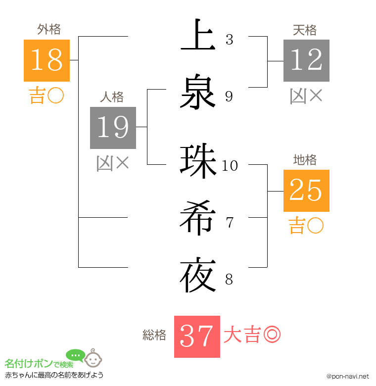 上泉 珠希夜さんの姓名判断結果