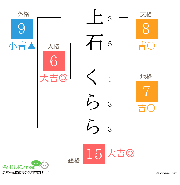 上石 くららさんの姓名判断結果