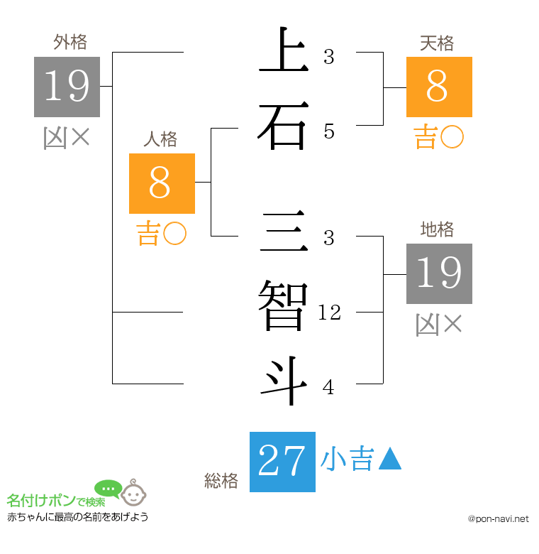 上石 三智斗さんの姓名判断結果