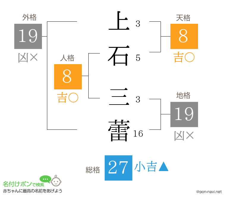 上石 三蕾さんの姓名判断結果