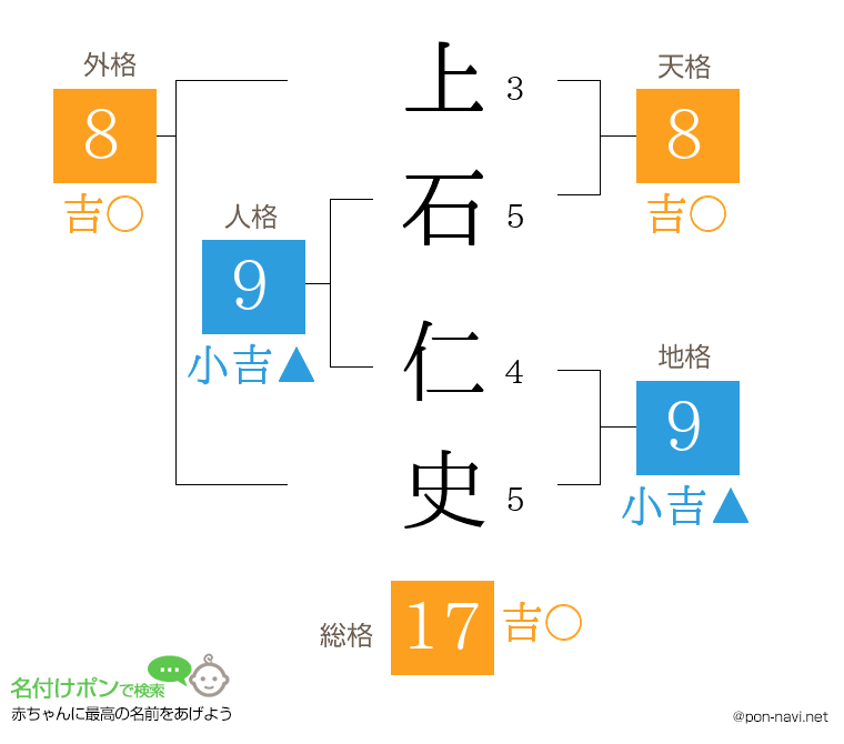 上石 仁史さんの姓名判断結果