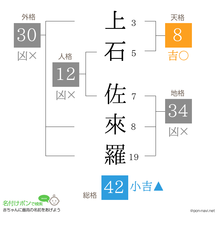 上石 佐來羅さんの姓名判断結果