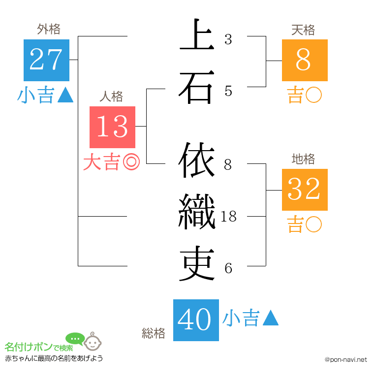 上石 依織吏さんの姓名判断結果