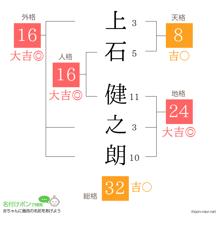 上石 健之朗さんの姓名判断結果