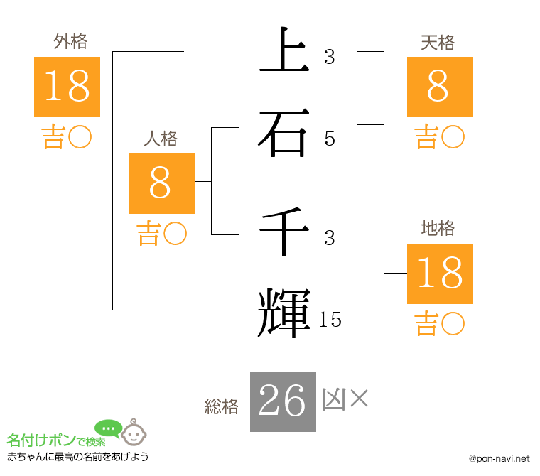 上石 千輝さんの姓名判断結果