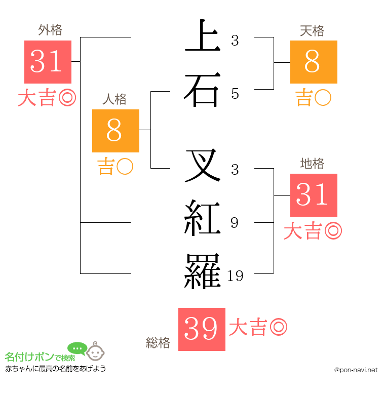 上石 叉紅羅さんの姓名判断結果