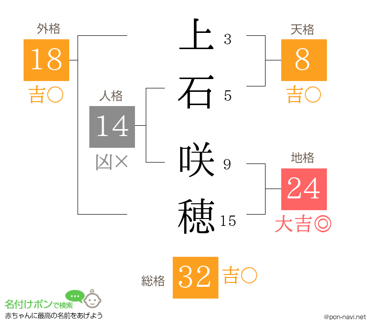上石 咲穂さんの姓名判断結果