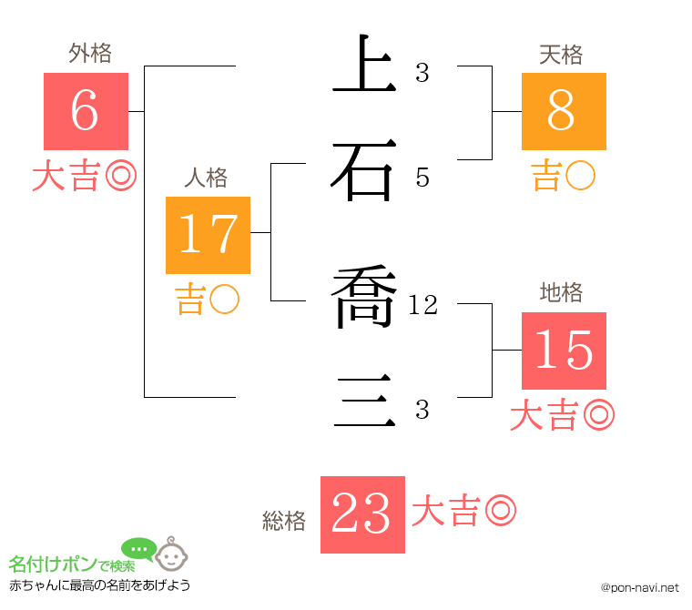 上石 喬三さんの姓名判断結果