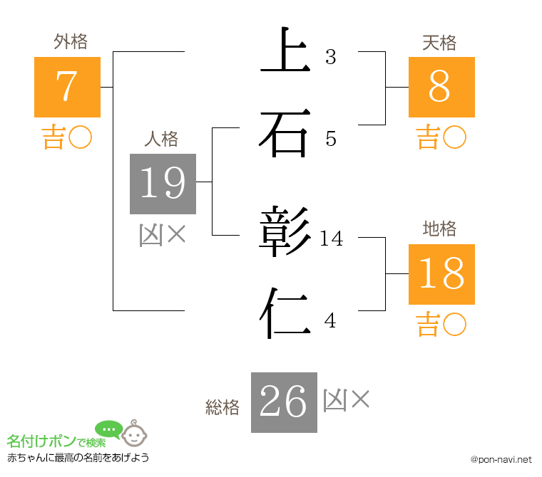 上石 彰仁さんの姓名判断結果