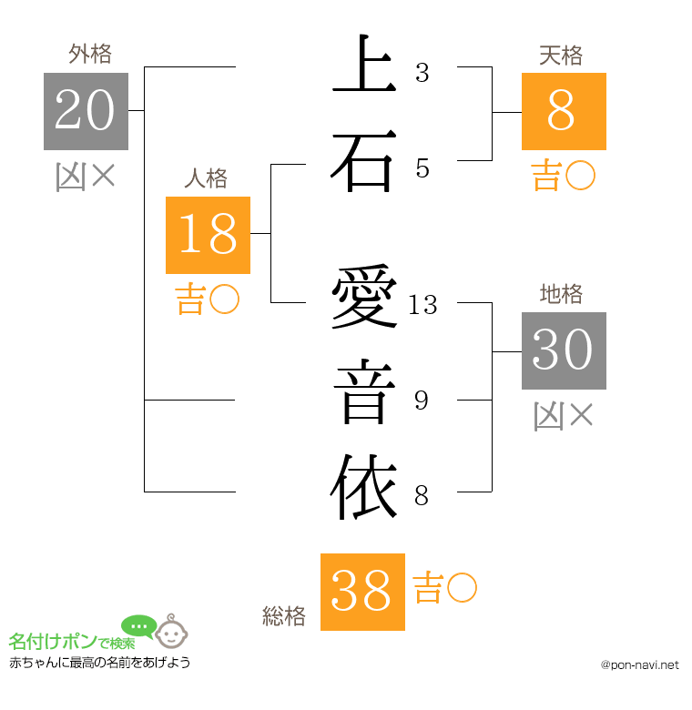 上石 愛音依さんの姓名判断結果