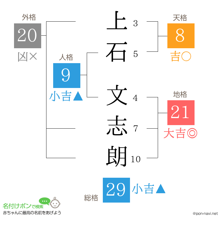 上石 文志朗さんの姓名判断結果