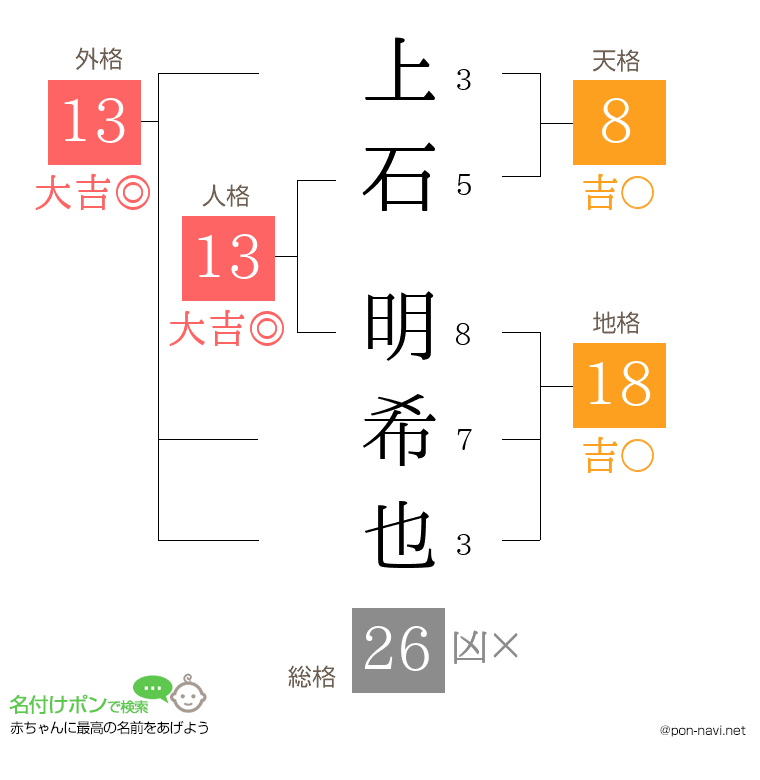 上石 明希也さんの姓名判断結果