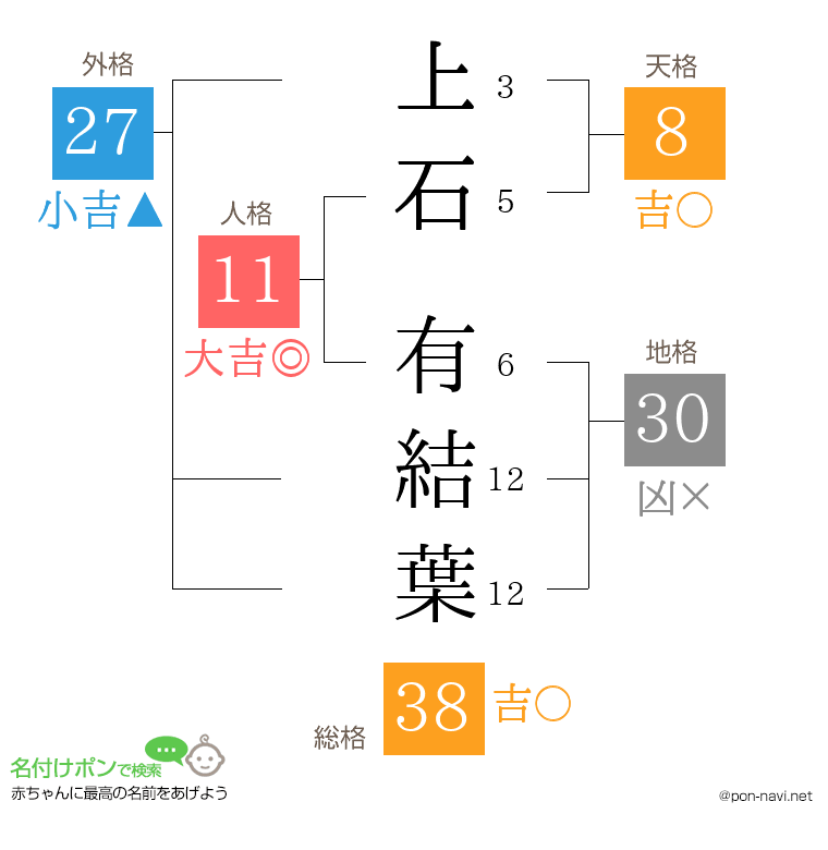 上石 有結葉さんの姓名判断結果