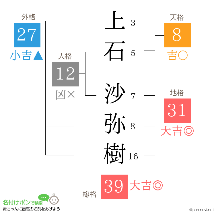 上石 沙弥樹さんの姓名判断結果